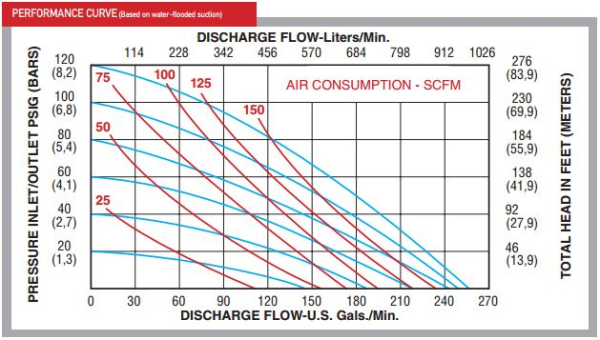 Diaphragm Pump Performance Curve