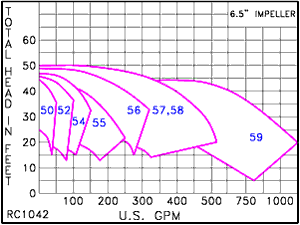 RC 1042 Scot Pump Performance Curve for 6.5" Impeller cast iron 1750 RPM C56 & JM frame
