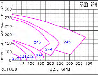Scot Pump model 231 3500 RPM performance curves