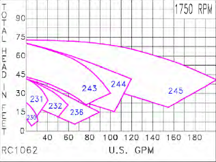 Scot Pump model 231 1750 RPM performance curves