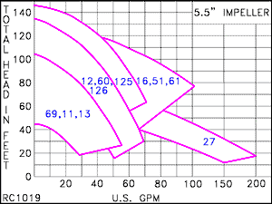 RC 1019 Scot Motor Pump Performance Curve