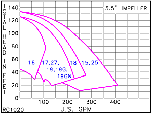 RC 1020 5.5" Impeller, 3500 RPM, JM Frame Scot Pump performance curve