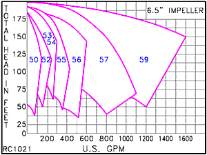 RC 1021 6.5" IMPELLER, 3500 RPM, JM FRAME Scot Pump Performance Curve