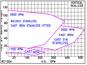 Scot Pump vertical sealless pump curves