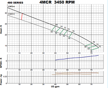 American marsh turbine pump curves